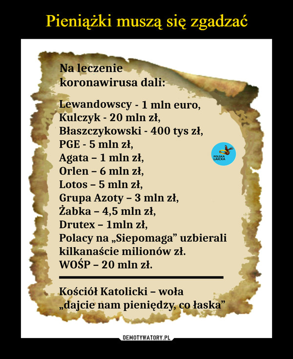  –  Na leczeni koronawirusa dali: Lewandowscy - 1 mln euro, Kulczyk - 20 mln zł, Błaszczykowski - 400 tys zł, PGE - 5 mln zł, Agata - 1 mln zł, Orlen - 6 mln zł, Lotos - 5 mln zł, Grupa Azoty - 3 mln zł, Żabka - 4,5 mln zł, Drutex - lmln zł, Polacy na „Siepomaga" uzbierali kilkanaście milionów zł. WOŚP - 20 mln zł. Kościół Katolicki - woła „dajcie nam pieniędzy, co łaska"