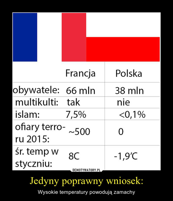 Jedyny poprawny wniosek: – Wysokie temperatury powodują zamachy 