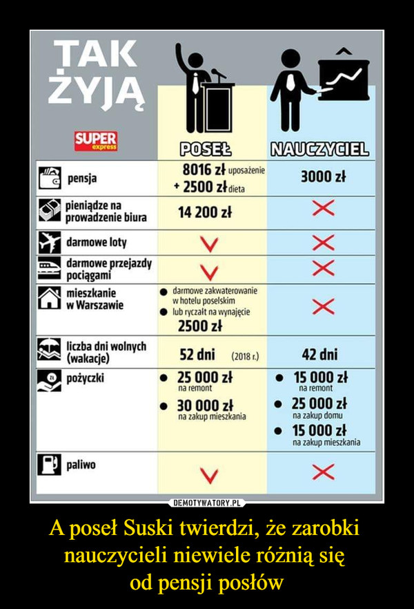 A poseł Suski twierdzi, że zarobki nauczycieli niewiele różnią się od pensji posłów –  