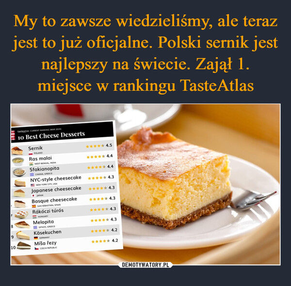  –  tasteatlas CURRENT RANKING (MAR 2024)10 Best Cheese DessertsSernikPOLANDRas malaiWEST BENGAL, INDIASfakianopitaCHANIA, GREECE4.54.44.4NYC-style cheesecake4.3NEW YORK CITY, USAJapanese cheesecake4.3JAPANB910Basque cheesecakeSAN SEBASTIÁN, SPAINRákóczi túrósHUNGARYMelopitaSIFNOS, GREECEKäsekuchenGERMANYMíša řezyCZECH REPUBLIC4.34.34.34.2✰✰✰ 4.2