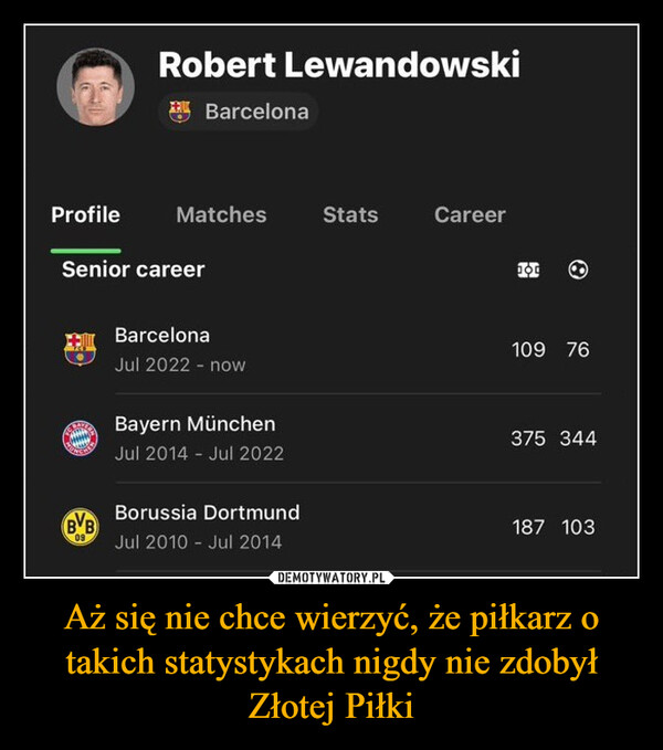 Aż się nie chce wierzyć, że piłkarz o takich statystykach nigdy nie zdobył Złotej Piłki –  ProfileRobert LewandowskiBarcelonaMatchesStatsCareerSenior careerBVB09BarcelonaJul 2022 - now8109 76Bayern MünchenJul 2014 - Jul 2022375 344Borussia DortmundJul 2010 Jul 2014187 103