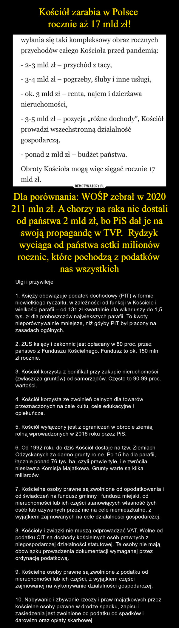 Dla porównania: WOŚP zebrał w 2020 211 mln zł. A chorzy na raka nie dostali od państwa 2 mld zł, bo PiS dał je na swoją propagandę w TVP.  Rydzyk wyciąga od państwa setki milionów rocznie, które pochodzą z podatków nas wszystkich – Ulgi i przywileje1. Księży obowiązuje podatek dochodowy (PIT) w formie niewielkiego ryczałtu, w zależności od funkcji w Kościele i wielkości parafii – od 131 zł kwartalnie dla wikariuszy do 1,5 tys. zł dla proboszczów największych parafii. To kwoty nieporównywalnie mniejsze, niż gdyby PIT był płacony na zasadach ogólnych.2. ZUS księży i zakonnic jest opłacany w 80 proc. przez państwo z Funduszu Kościelnego. Fundusz to ok. 150 mln zł rocznie.3. Kościół korzysta z bonifikat przy zakupie nieruchomości (zwłaszcza gruntów) od samorządów. Często to 90-99 proc. wartości.4. Kościół korzysta ze zwolnień celnych dla towarów przeznaczonych na cele kultu, cele edukacyjne i opiekuńcze.5. Kościół wyłączony jest z ograniczeń w obrocie ziemią rolną wprowadzonych w 2016 roku przez PiS.6. Od 1992 roku do dziś Kościół dostaje na tzw. Ziemiach Odzyskanych za darmo grunty rolne. Po 15 ha dla parafii, łącznie ponad 76 tys. ha, czyli prawie tyle, ile zwróciła niesławna Komisja Majątkowa. Grunty warte są kilka miliardów.7. Kościelne osoby prawne są zwolnione od opodatkowania i od świadczeń na fundusz gminny i fundusz miejski, od nieruchomości lub ich części stanowiących własność tych osób lub używanych przez nie na cele niemieszkalne, z wyjątkiem zajmowanych na cele działalności gospodarczej.8. Kościoły i związki nie muszą odprowadzać VAT. Wolne od podatku CIT są dochody kościelnych osób prawnych z niegospodarczej działalności statutowej. Te osoby nie mają obowiązku prowadzenia dokumentacji wymaganej przez ordynację podatkową.9. Kościelne osoby prawne są zwolnione z podatku od nieruchomości lub ich części, z wyjątkiem części zajmowanej na wykonywanie działalności gospodarczej.10. Nabywanie i zbywanie rzeczy i praw majątkowych przez kościelne osoby prawne w drodze spadku, zapisu i zasiedzenia jest zwolnione od podatku od spadków i darowizn oraz opłaty skarbowej wylania się taki kompleksowy obraz rocznychprzychodów całego Kościoła przed pandemią:- 2-3 mld zł - przychód z tacy,-3-4 mld zł - pogrzeby, śluby i inne usługi,- ok. 3 mld zł - renta, najem i dzierżawanieruchomości,- 3-5 mld zł - pozycja „różne dochody", Kościółprowadzi wszechstronną działalnośćgospodarczą,- ponad 2 mld zl - budżet państwa.Obroty Kościoła mogą więc sięgać rocznie 17mld zł.