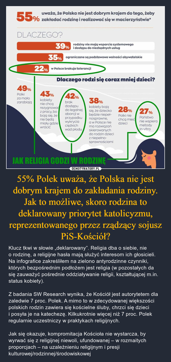 55% Polek uważa, że Polska nie jest dobrym krajem do zakładania rodziny. Jak to możliwe, skoro rodzina to deklarowany priorytet katolicyzmu, reprezentowanego przez rządzący sojusz PiS-Kościół? – Klucz tkwi w słowie „deklarowany”. Religia dba o siebie, nie o rodzinę, a religijne hasła mają służyć interesom ich głosicieli. Na infografice zakreśliłem na zielono antyrodzinne czynniki, których bezpośrednim podłożem jest religia (w pozostałych da się zauważyć pośrednie oddziaływanie religii, kształtującej m.in. status kobiety).Z badania SW Research wynika, że Kościół jest autorytetem dla zaledwie 7 proc. Polek. A mimo to w zdecydowanej większości polskich rodzin zawiera się kościelne śluby, chrzci się dzieci i posyła je na katechezę. Kilkukrotnie więcej niż 7 proc. Polek regularnie uczestniczy w praktykach religijnych. Jak się okazuje, kompromitacja Kościoła nie wystarcza, by wyrwać się z religijnej niewoli, ufundowanej – w rozmaitych proporcjach – na uzależnieniu religijnym i presji kulturowej/rodzinnej/środowiskowej uważa, że Polska nie jest dobrym krajem do tego, żeby% zakładać rodzinę i realizować się w macierzyństwie*