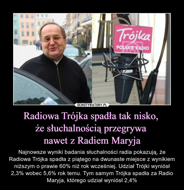 Radiowa Trójka spadła tak nisko, że słuchalnością przegrywa nawet z Radiem Maryja – Najnowsze wyniki badania słuchalności radia pokazują, że Radiowa Trójka spadła z piątego na dwunaste miejsce z wynikiem niższym o prawie 60% niż rok wcześniej. Udział Trójki wyniósł 2,3% wobec 5,6% rok temu. Tym samym Trójka spadła za Radio Maryja, którego udział wyniósł 2,4% 