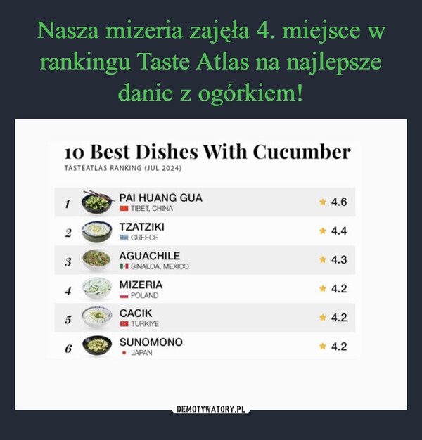  –  10 Best Dishes With CucumberTASTEATLAS RANKING (JUL 2024)12PAI HUANG GUATIBET, CHINATZATZIKIGREECE4.64.4AGUACHILE34.3HISINALOA, MEXICOMIZERIA4.2POLANDગ5CACIKTURKIYE✶ 4.26SUNOMONO⚫ JAPAN4.2