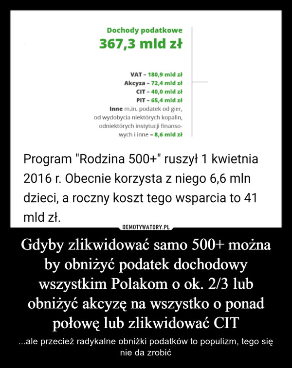 Gdyby zlikwidować samo 500+ można by obniżyć podatek dochodowy wszystkim Polakom o ok. 2/3 lub obniżyć akcyzę na wszystko o ponad połowę lub zlikwidować CIT – ...ale przecież radykalne obniżki podatków to populizm, tego się nie da zrobić Dochody podatkowe 367,3 mld zł VAT - 180,9 mld zł Akcyza - 72,4 mld zł CIT - 40,0 mld zł PIT - 65,4 mld zł Inne rn.in. podatek od gier, od wydobycia niektórych kopalin, odniektórych instytucji finanso-wych i inne - 8,6 mld zł Program "Rodzina 500+" ruszył 1 kwietnia 2016 r. Obecnie korzysta z niego 6,6 mln dzieci, a roczny koszt tego wsparcia to 41 mld zł.