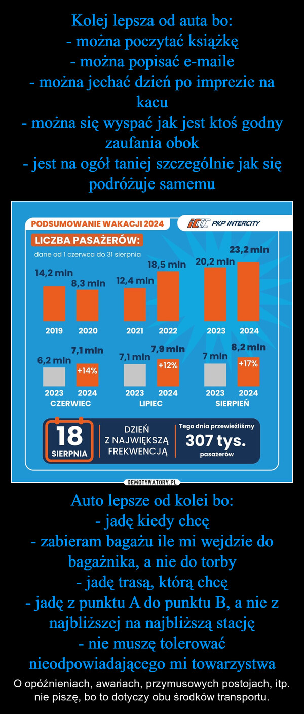 Auto lepsze od kolei bo:- jadę kiedy chcę- zabieram bagażu ile mi wejdzie do bagażnika, a nie do torby- jadę trasą, którą chcę- jadę z punktu A do punktu B, a nie z najbliższej na najbliższą stację- nie muszę tolerować nieodpowiadającego mi towarzystwa – O opóźnieniach, awariach, przymusowych postojach, itp. nie piszę, bo to dotyczy obu środków transportu. PODSUMOWANIE WAKACJI 2024LICZBA PASAŻERÓW:ICC PKP INTERCITYdane od 1 czerwca do 31 sierpnia23,2 mln18,5 min 20,2 mln14,2 mln8,3 mln 12,4 mln201920202021 20222023 20247,1 mln7,9 mln8,2 mln6,2 mln7,1 mln7 mln+12%+17%+14%2023 20242023202420232024CZERWIECLIPIECSIERPIEŃTego dnia przewieźliśmy18SIERPNIADZIEŃZ NAJWIĘKSZĄ 307 tys.FREKWENCJĄpasażerów