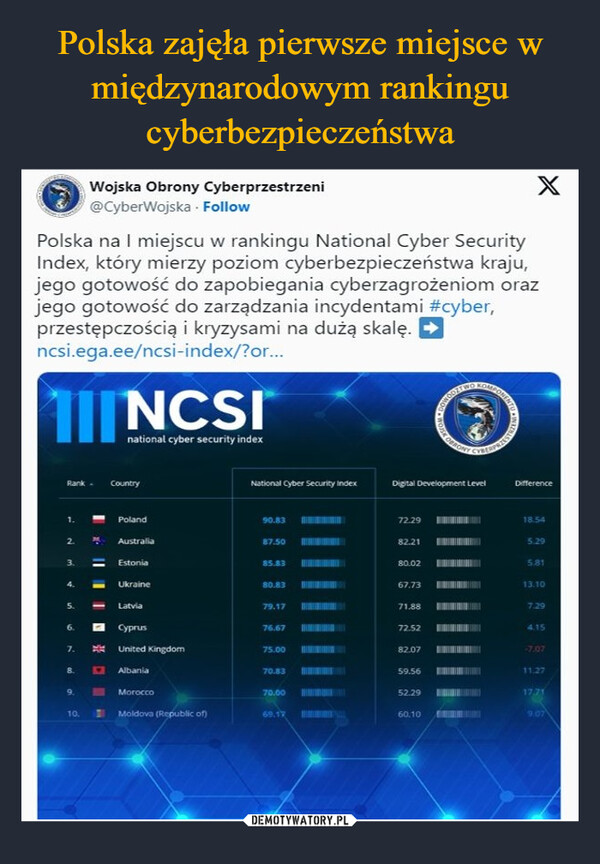  –  Polska na I miejscu w rankingu National Cyber SecurityIndex, który mierzy poziom cyberbezpieczeństwa kraju,jego gotowość do zapobiegania cyberzagrożeniom orazjego gotowość do zarządzania incydentami #cyber,przestępczością i kryzysami na dużą skalę. →ncsi.ega.ee/ncsi-index/?or...1111.Rank - CountryNw5.Wojska Obrony Cyberprzestrzeni@CyberWojska - Follow7.8.10.NCSInational cyber security indexI*PolandAustraliaEstoniaUkraineLatviaCyprusUnited KingdomAlbaniaMoroccoMoldova (Republic of)National Cyber Security Index90.8387.5085.8380.8379.1776.6775.0070.8370.0069.17Digital Development Level72.2982.2180.0267.7371.8872.5282.0759.5652.29DERONT60.10XDifference18.545.295.8113.107.294.15-7.0711.2717.719.07