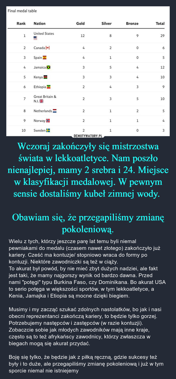 Wczoraj zakończyły się mistrzostwa świata w lekkoatletyce. Nam poszło nienajlepiej, mamy 2 srebra i 24. Miejsce w klasyfikacji medalowej. W pewnym sensie dostaliśmy kubeł zimnej wody. Obawiam się, że przegapiliśmy zmianę pokoleniową. – Wielu z tych, którzy jeszcze parę lat temu byli niemal pewniakami do medalu (czasem nawet złotego) zakończyło już kariery. Cześć ma kontuzje/ stopniowo wraca do formy po kontuzji. Niektóre zawodniczki są też w ciąży. To akurat był powód, by nie mieć zbyt dużych nadziei, ale fakt jest taki, że mamy najgorszy wynik od bardzo dawna. Przed nami "potęgi" typu Burkina Faso, czy Dominikana. Bo akurat USA to serio potęga w większości sportów, w tym lekkoatletyce, a Kenia, Jamajka i Etiopia są mocne dzięki biegiem. Musimy i my zacząć szukać zdolnych nastolatków, bo jak i nasi obecni reprezentanci zakończą kariery, to będzie tylko gorzej. Potrzebujemy następców i zastępców (w razie kontuzji). Zobaczcie sobie jak młodych zawodników mają inne kraje, często są to też afrykańscy zawodnicy, którzy zwłaszcza w biegach mogą się akurat przydać. Boję się tylko, że będzie jak z piłką ręczną, gdzie sukcesy też były i to duże, ale przegapiliśmy zmianę pokoleniową i już w tym sporcie niemal nie istniejemy Final medal tableRank12345678910NationUnited StatesCanada |SpainJamaica XKenya ==EthiopiaGreat Britain &N.I.NetherlandsNorwaySwedenIGold12443322222Silver8215343111Bronze900443521OTotal29651210910543