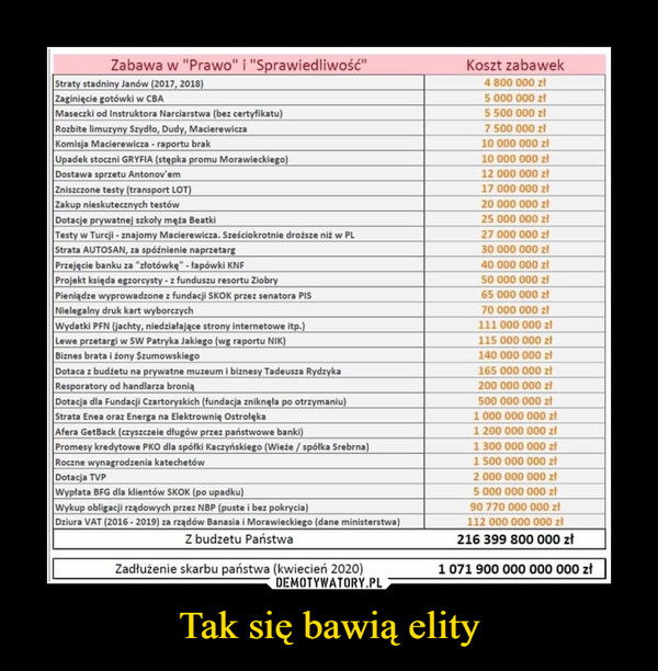 Tak się bawią elity –  Zabawa w "Prawo" i "Sprawiedliwość"	Koszt zabawekStraty stadniny Janów (2017, 2018)	4 800 000 złZaginięcie gotówki w CBA	5 000 000 złMaseczki od Instruktora Narciarstwa (bez certyfikatu)	5 500 000 złRozbite limuzyny Szydło, Dudy, Macierewicza	7 500 000 złKomisja Macierewicza - raportu brak	10 000 000 złUpadek stoczni GRYFIA (stępka promu Morawieckiego)	10 000 000 złDostawa sprzętu Antonov'em	12 000 000 złZniszczone testy (transport LOT)	17 000 000 złZakup nieskutecznych testów	20 000 000 złDotacje prywatnej szkoły męża Beatki	25 000 000 złTesty w Turcji - znajomy Macierewicza. Sześciokrotnie droższe niż w PL	27 000 000 złStrata AUTOSAN, za spóźnienie naprzetarg	30 000 000 złPrzejęcie banku za "złotówkę" - łapówki KNF	40 000 000 złProjekt księda egzorcysty - z funduszu resortu Ziobry	50 000 000 złPieniądze wyprowadzone z fundacji SKOK przez senatora PIS	65 000 000 złNielegalny druk kart wyborczych	70 000 000 ztWydatki PFN (jachty, niedziałające strony internetowe itp.)	111 000 000 złLewe przetargi w SW Patryka Jakiego (wg raportu NIK)	115 000 000 złBiznes brata i żony Szumowskiego	140 000 000 złDotaca z budżetu na prywatne muzeum i biznesy Tadeusza Rydzyka	165 000 000 złResporatory od handlarza bronią	200 000 000 ZłDotacja dla Fundacji Czartoryskich (fundacja zniknęła po otrzymaniu)	500 000 000 złStrata Enea oraz Energa na Elektrownię Ostrołęka	1 000 000 000 złAfera GetBack (czyszczeie długów przez państwowe banki)	1 200 000 000 złPromesy kredytowe PKO dla spółki Kaczyńskiego (Wieże / spółka Srebrna)	1 300 000 000 złRoczne wynagrodzenia katechetów	1 500 000 000 złDotacja TVP	2 000 000 000 złWypłata BFG dla klientów SKOK (po upadku)	5 000 000 000 złWykup obligacji rządowych przez NBP (puste i bez pokrycia)	90 770 000 000 złDziura VAT (2016 - 2019) za rządów Banasia i Morawieckiego (dane ministerstwa)	112 000 000 000 złZ budżetu Państwa	216 399 800 000 złZadłużenie skarbu państwa (kwiecień 2020) 1 071 900 000 000 000 zł