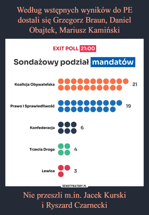 Nie przeszli m.in. Jacek Kurskii Ryszard Czarnecki –  EXIT POLL 21:00Sondażowy podział mandatówKoalicja ObywatelskaPrawo i SprawiedliwośćKonfederacjaTrzecia Droga416Lewica31921