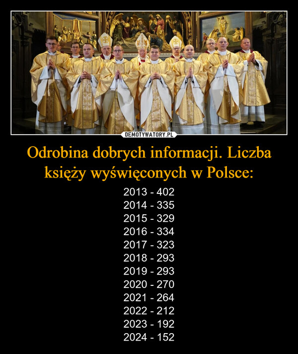 Odrobina dobrych informacji. Liczba księży wyświęconych w Polsce: – 2013 - 4022014 - 3352015 - 3292016 - 3342017 - 3232018 - 2932019 - 2932020 - 2702021 - 2642022 - 2122023 - 1922024 - 152 