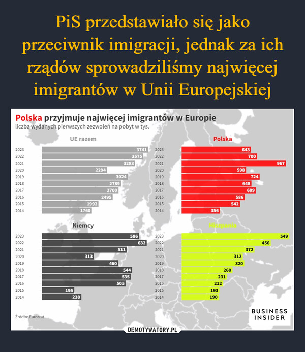  –  Polska przyjmuje najwięcej imigrantów w Europieliczba wydanych pierwszych zezwoleń na pobyt w tys.UE razem202320222021202020192018374120233575202232832021Polska643700967229420205983024201972427892018648201720162015270020176892495201658619922015542201417602014356NiemcyHiszpania20235862023549202263220224562021511202137220203132020312201946020193202018544201826020175352017231201650520162122015195201519320142382014190Źródło: EurostatBUSINESSINSIDER