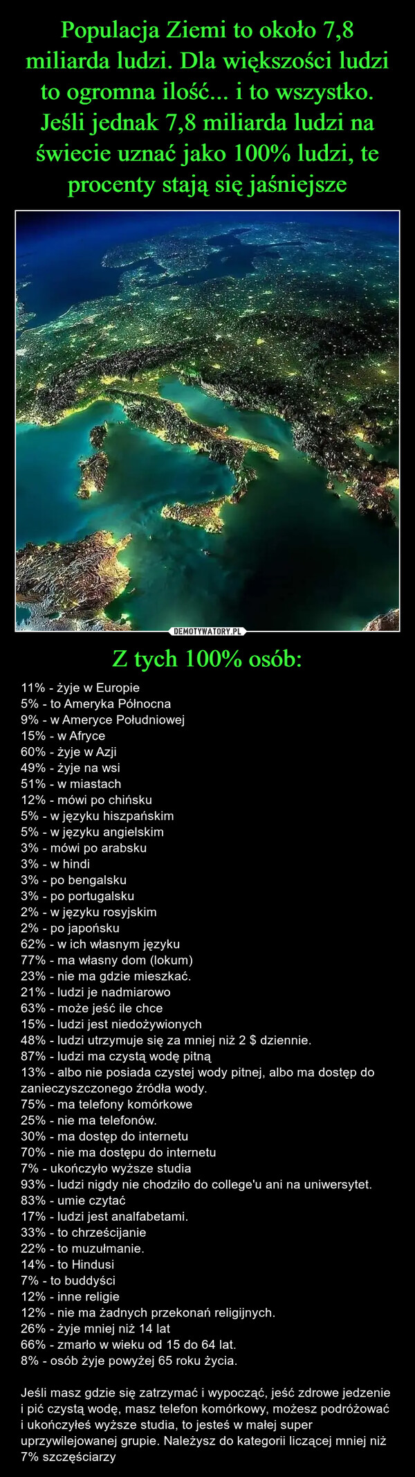 Z tych 100% osób: – 11% - żyje w Europie5% - to Ameryka Północna9% - w Ameryce Południowej15% - w Afryce60% - żyje w Azji49% - żyje na wsi51% - w miastach12% - mówi po chińsku5% - w języku hiszpańskim5% - w języku angielskim3% - mówi po arabsku3% - w hindi3% - po bengalsku3% - po portugalsku2% - w języku rosyjskim2% - po japońsku62% - w ich własnym języku77% - ma własny dom (lokum)23% - nie ma gdzie mieszkać.21% - ludzi je nadmiarowo63% - może jeść ile chce15% - ludzi jest niedożywionych48% - ludzi utrzymuje się za mniej niż 2 $ dziennie.87% - ludzi ma czystą wodę pitną13% - albo nie posiada czystej wody pitnej, albo ma dostęp do zanieczyszczonego źródła wody.75% - ma telefony komórkowe25% - nie ma telefonów.30% - ma dostęp do internetu70% - nie ma dostępu do internetu7% - ukończyło wyższe studia93% - ludzi nigdy nie chodziło do college'u ani na uniwersytet.83% - umie czytać17% - ludzi jest analfabetami.33% - to chrześcijanie22% - to muzułmanie.14% - to Hindusi7% - to buddyści12% - inne religie12% - nie ma żadnych przekonań religijnych.26% - żyje mniej niż 14 lat66% - zmarło w wieku od 15 do 64 lat.8% - osób żyje powyżej 65 roku życia.Jeśli masz gdzie się zatrzymać i wypocząć, jeść zdrowe jedzenie i pić czystą wodę, masz telefon komórkowy, możesz podróżować i ukończyłeś wyższe studia, to jesteś w małej super uprzywilejowanej grupie. Należysz do kategorii liczącej mniej niż 7% szczęściarzy 