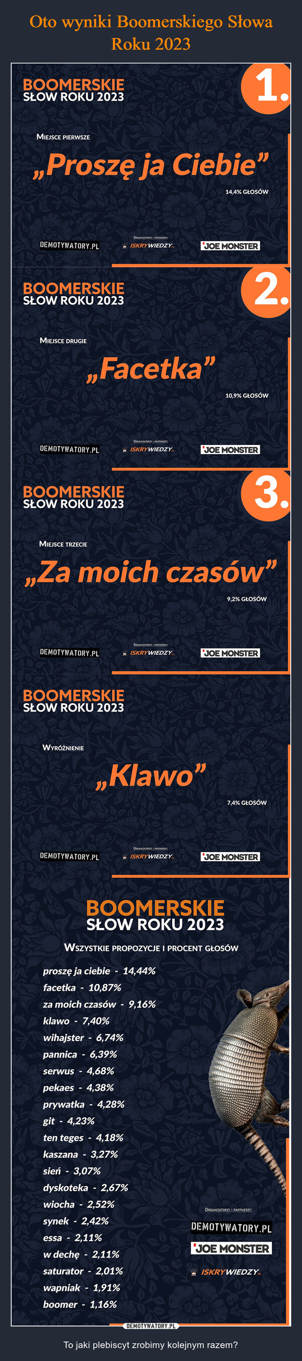  – To jaki plebiscyt zrobimy kolejnym razem? BOOMERSKIESŁOW ROKU 2023MIEJSCE PIERWSZE,,Proszę ja CiebieDEMOTYWATORY.PLBOOMERSKIESŁOW ROKU 2023MIEJSCE DRUGIEDEMOTYWATORY.PLBOOMERSKIESŁOW ROKU 2023MIEJSCE TRZECIEDEMOTYWATORY.PLBOOMERSKIESŁOW ROKU 2023WYRÓŻŹNIENIEDEMOTYWATORY.PLessaproszę ja ciebiefacetkaFacetka"-ORGANIZATORZY I PARTNERZY:ISKRYWIEDZY.P-Za moich czasów"-ORGANIZATORZYI PARTNERZY:—ISKRYWIEDZY.PLORGANIZATORZY I PARTNERZY:ISKRYWIEDZY.PL10,87%za moich czasów - 9,16%klawo7,40%wihajster - 6,74%pannica - 6,39%4,68%serwuspekaes - 4,38%prywatka - 4,28%git - 4,23%ten teges - 4,18%kaszana - 3,27%sień - 3,07%dyskoteka - 2,67%wiocha - 2,52%synek - 2,42%2,11%w dechę - 2,11%saturator - 2,01%wapniak - 1,91%boomer- 1,16%ORGANIZATORZY I PARTNERZY:Klawo"ISKRYWIEDZY.PLJOE MONSTER14,44%1.14,4% GŁOSÓWBOOMERSKIESŁOW ROKU 2023WSZYSTKIE PROPOZYCJE I PROCENT GŁOSÓW10,9% GŁOSÓWJOE MONSTER2.3.9,2% GŁOSÓWJOE MONSTER7,4% GŁOSÓWORGANIZATORZY I PARTNERZY:'JOE MONSTERDEMOTYWATORY.PLSTULJOE MONSTERISKOWEISKRYWIEDZY.PL