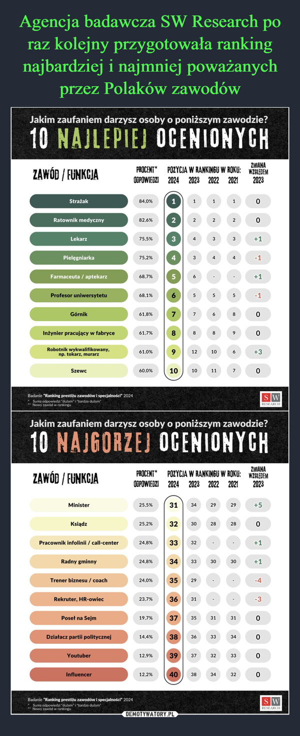  –  Jakim zaufaniem darzysz osoby o poniższym zawodzie?10 NAJLEPIEJ OCENIONYCHZAWÓD/FUNKCJAZMIANAPROCENT* POZYCJA W RANKINGU W ROKU: WZGLĘDEMODPOWIEDZI 2024 2023 2022 20212023Strażak84,0%1111Ratownik medyczny82,6%2222LekarzPielęgniarka0075,5%3433+175,2%4344-1Farmaceuta / aptekarz68,7%5Profesor uniwersytetu68,1%99+1555-1Górnik61,8%7768Inżynier pracujący w fabryce61,7%8889Robotnik wykwalifikowany,np. tokarz, murarz61,0%912Szewc60,0%1010Badanie "Ranking prestiżu zawodów i specjalności" 2024Suma odpowiedzi "dużym" i "bardzo dużym"**Nowy zawód w rankingu0012106+31101170SWRESEARCHJakim zaufaniem darzysz osoby o poniższym zawodzie?10 NAJGORZEJ OCENIONYCHZAWÓD/FUNKCJAZMIANAPROCENT*POZYCJA W RANKINGU W ROKU: WZGLĘDEMODPOWIEDZI 2024 2023 2022 20212023Minister25,5%KsiądzPracownik infolinii / call-centerRadny gminny25,2%3231323224,8%3324,8%3434292929+53030282803232=4343333Trener biznesu / coach24,0%35 2930+14430+1-4-3Rekruter, HR-owiec23,7%36 31Poseł na Sejm19,7%37 353131Działacz partii politycznej14,4%38 363334YoutuberInfluencer12,9%3937Badanie "Ranking prestiżu zawodów i specjalności" 2024Suma odpowiedzi "dużym" i "bardzo dużym"** Nowy zawód w rankingu12,2%40 38883232=4343333000320SWRESEARCH