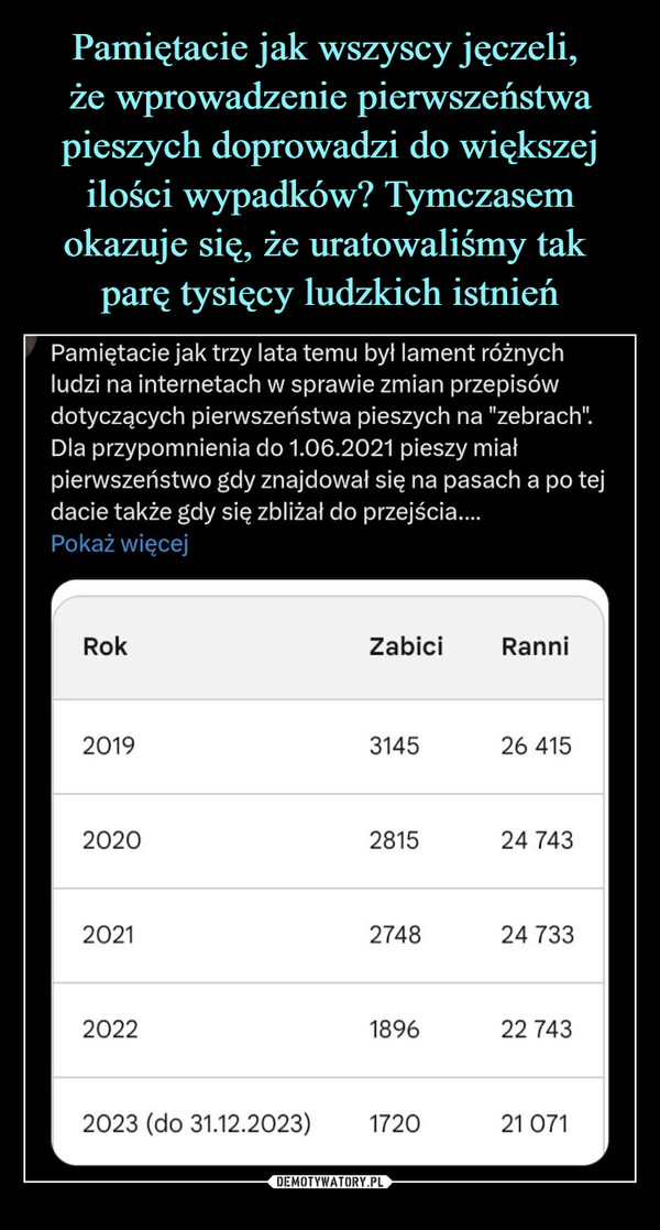  –  Pamiętacie jak trzy lata temu był lament różnychludzi na internetach w sprawie zmian przepisówdotyczących pierwszeństwa pieszych na "zebrach".Dla przypomnienia do 1.06.2021 pieszy miałpierwszeństwo gdy znajdował się na pasach a po tejdacie także gdy się zbliżał do przejścia....Pokaż więcejRokZabiciRanni2019314526 4152020281524 7432021274824 7332022189622 7432023 (do 31.12.2023)172021 071