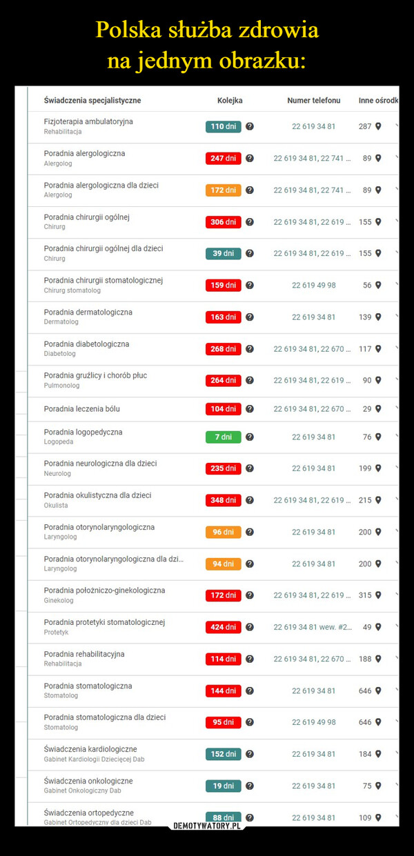  –  Świadczenia specjalistyczneFizjoterapia ambulatoryjnaRehabilitacjaPoradnia alergologicznaAlergologPoradnia alergologiczna dla dzieciAlergologPoradnia chirurgii ogólnejChirurgPoradnia chirurgii ogólnej dla dzieciChirurgPoradnia chirurgii stomatologicznejChirurg stomatologPoradnia dermatologicznaDermatologPoradnia diabetologicznaDiabetologPoradnia gruźlicy i chorób płucPulmonologPoradnia leczenia bóluPoradnia logopedycznaLogopedaPoradnia neurologiczna dla dzieciNeurologPoradnia okulistyczna dla dzieciOkulistaPoradnia otorynolaryngologicznaLaryngologPoradnia otorynolaryngologiczna dla dzi...LaryngologPoradnia położniczo-ginekologicznaGinekologPoradnia protetyki stomatologicznejProtetykPoradnia rehabilitacyjnaRehabilitacjaPoradnia stomatologicznalStomatologPoradnia stomatologiczna dla dzieciStomatologŚwiadczenia kardiologiczneGabinet Kardiologii Dziecięcej DabŚwiadczenia onkologiczneGabinet Onkologiczny DabŚwiadczenia ortopedyczneGabinet Ortopedyczny dla dzieci DabKolejka110 dni ?247 dni ?172 dni ?306 dni39 dni ?159 dni ?163 dni268 dni ?264 dni104 dni7 dni235 dni ?96 dni348 dni ?94 dni?172 dni ?114 dni424 dni ?144 dni?95 dni19 dni152 dni ?88 dni?Numer telefonu22 619 34 8122 619 34 81, 22 741...22 619 34 81, 22 741 ...22 619 49 9822 619 34 8122 619 34 81, 22 619... 15522 619 34 81, 22 619... 15522 619 34 81, 22 619...22 619 34 81,22 670 ...22 619 34 8122 619 34 8122 619 34 81, 22 670 ... 11722 619 34 8122 619 34 8122 619 34 81 wew. #2...Inne ośrodk28722 619 34 8189922 619 49 9889922 619 34 8122 619 34 8122 619 34 81,22 619... 21522 619 34 815613990 929922 619 34 81, 22 619... 315976 919922 619 34 81, 22 670... 1889200200499646646918475 91099