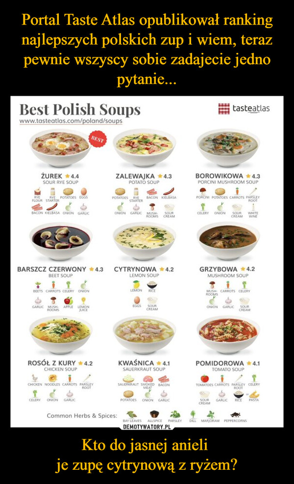 Kto do jasnej anieli je zupę cytrynową z ryżem? –  Best Polish Soupswww.tasteatlas.com/poland/soupsBESTtasteatlasŻUREK 4.4SOUR RYE SOUPRYE RYE POTATOES EGGSFLOUR STARTERBACON KIELBASA ONION GARLICZALEWAJKA ✶4.3POTATO SOUPBOROWIKOWA 4.3PORCINI MUSHROOM SOUPPOTATOES RYE BACON KIELBASASTARTERONION GARLIC MUSH SOURROOMS CREAMPORCINI POTATOES CARROTS PARSLEYROOTCELERY ONION SOUR WHITECREAM WINEBARSZCZ CZERWONY 4.3 CYTRYNOWA +4.2BEET SOUPLEMON SOUPGRZYBOWA ✶4.2MUSHROOM SOUPBEETS CARROTS CELERY ONIONGARLIC MUSH APPLE LEMONROOMSJUICELEMON RICEEGGS SOURCREAMMUSH CARROTS CELERYROOMSONION GARLIC SOURCREAMROSÓŁ Z KURY ✶4.2CHICKEN SOUPCHICKEN NOODLES CARROTS PARSLEYKWAŚNICA ✶ 4.1SAUERKRAUT SOUPCELERYONION GARLICPOMIDOROWA * 4.1TOMATO SOUPROOTSAUERKRAUT SMOKED BACONMEATTOMATOES CARROTS PARSLEY CELERYROOTPOTATOES ONION GARLICSOURGARLIC RICE PASTACREAMCommon Herbs & Spices:BAY LEAVES ALLSPICE PARSLEYDILLMARJORAM PEPPERCORNS