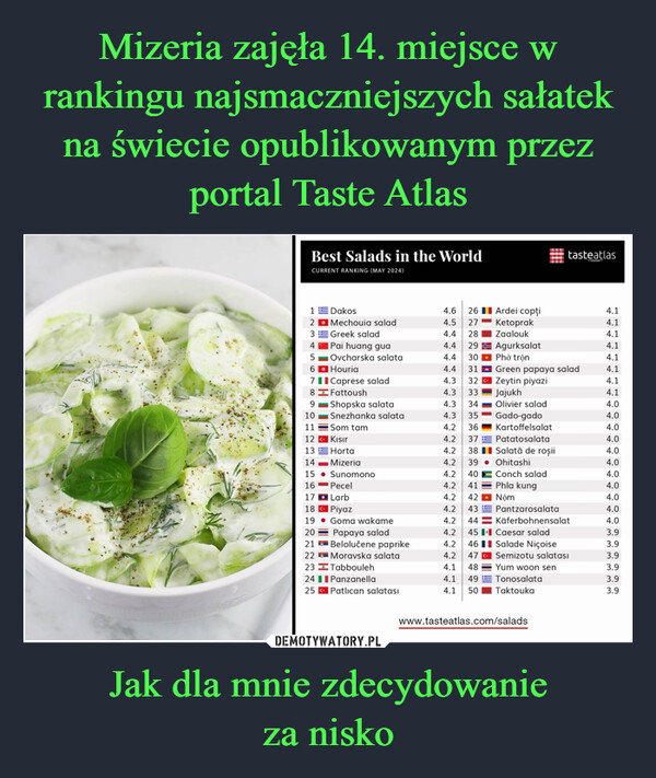 Jak dla mnie zdecydowanieza nisko –  Best Salads in the WorldCURRENT RANKING (MAY 2024)tasteatlas1Dakos4.626Ardei copți4.12 ⚫ Mechouia salad4.5 27Ketoprak4.13Greek salad4.4 28Zaalouk4.14Pai huang gua4.429Agurksalat4.15Ovcharska salata4.430 * Phở trộn4.16Houria4.431Green papaya salad4.17Caprese salad4.332CZeytin piyazi4.18Fattoush4.3 33Jajukh4.19Shopska salata4.3 34Olivier salad4.010Snezhanka salata4.3 35Gado-gado4.011Som tam4.2 36Kartoffelsalat4.012Kısır4.2 37Patatosalata4.013Horta4.2 38Salată de roșii4.014Mizeria4.239 • Ohitashi4.015Sunomono4.2 40Conch salad4.016Pecel4.2 41Phla kung4.017Larb4.2 42Nộm4.018 C Piyaz4.2 4319Goma wakame4.2 44PantzarosalataKäferbohnensalat4.04.020Papaya salad4.2 45.Caesar salad3.921Belolučene paprike22Moravska salata4.2 464.2 47Salade Niçoise3.9Semizotu salatası3.923Tabbouleh24Panzanella4.14.1 4948Yum woon sen3.9Tonosalata3.925Patlıcan salatası4.150Taktouka3.9www.tasteatlas.com/salads