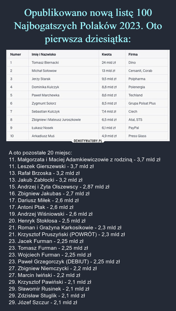  – A oto pozostałe 20 miejsc:11. Małgorzata i Maciej Adamkiewiczowie z rodziną - 3,7 mld zł11. Leszek Gierszewski - 3,7 mld zł13. Rafał Brzoska - 3,2 mld zł13. Jakub Zabłocki - 3,2 mld zł15. Andrzej i Zyta Olszewscy - 2,87 mld zł16. Zbigniew Jakubas - 2,7 mld zł17. Dariusz Miłek - 2,6 mld zł17. Antoni Ptak - 2,6 mld zł19. Andrzej Wiśniowski - 2,6 mld zł20. Henryk Stokłosa - 2,5 mld zł21. Roman i Grażyna Karkosikowie - 2,3 mld zł21. Krzysztof Pruszyński (POWRÓT) - 2,3 mld zł23. Jacek Furman - 2,25 mld zł23. Tomasz Furman - 2,25 mld zł23. Wojciech Furman - 2,25 mld zł23. Paweł Grzegorczyk (DEBIUT) - 2,25 mld zł27. Zbigniew Niemczycki - 2,2 mld zł27. Marcin Iwiński - 2,2 mld zł29. Krzysztof Pawiński - 2,1 mld zł29. Sławomir Rusinek - 2,1 mld zł29. Zdzisław Stuglik - 2,1 mld zł29. Józef Szczur - 2,1 mld zł Numer1235678910Imię i nazwiskoTomasz BiernackiMichał SołowowJerzy StarakDominika KulczykPaweł MarchewkaZygmunt SolorzSebastian KulczykZbigniew I Mateusz JuroszkowieŁukasz NosekArkadiusz MusKwota24 mld zł13 mld zł9,5 mld zł8,8 mld zł8,6 mld zł8,5 mld zł7,4 mld zł6,5 mld zł6,1 mld zł4,9 mld złFirmaDinoCersanit, CorabPolpharmaPolenergiaTechlandGrupa Polsat PlusCiechAtal, STSPayPalPress Glass