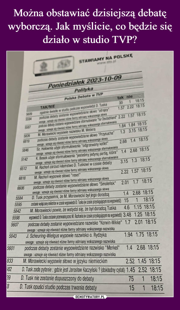  –  833582398559856075843560155955584584256095594660655871.84 1.84 18:151.3 3.15 18:152.68 1.4 18:15podczas debaty zostanie wypowiedziane słowo "Przysucha"uwaga: uznaje się również różne formy odmiany wskazanego słowaSz. Hołownia użyje sformułowania "odgrzewany kotlet"uwaga: uznaje się również różne formy odmiany wskazanego sformułowania3.15 1.3 18:15K. Bosak użyje sformułowania "jesteśmy jedyną partią, która" 1.4 2.68 18:15uwaga: uznaje się również różne formy odmiany wskazanego sformułowaniaM. Rachoń zarzuci kłamstwo D. Tuskowi w czasie debatyuwaga: uznaje się również różne formy odmiany wskazanego słowaM. Rachoń wypowie słowo "reset"2.22 1.57 18:152.01 1.7 18:152.68 18:151 18:151.15 18:15uwaga: uznaje się również różne formy odmiany wskazanego słowapodczas debaty zostanie wypowiedziane słowo "Smoleńsk"uwaga: uznaje się również różne formy odmiany wskazanego słowaD. Tusk przypomni, że M. Morawiecki był jego doradcązostanie wyłączony mikrofon w czasie wypowiedzi D. Tuska (w czasie przysługującym na wypowiedź)M. Morawiecki powie, że wstydzi się, że był doradcą Tuskawypowiedź D. Tuska zostanie przerwana przez M. Rachonia (w czasie przysługującym na wypowiedź) 3.48 1.25 18:15podczas debaty zostanie wypowiedziane nazwisko "Korwin-Mikke" 1.7 2.01 18:15uwaga: uznaje się również różne formy odmiany wskazanego nazwiskaJ. Scheuring-Wielgus wypowie nazwisko o. Rydzykauwaga: uznaje się również różne formy odmiany wskazanego nazwiskapodczas debaty zostanie wypowiedziane nazwisko "Merkel"uwaga: uznaje się również różne formy odmiany wskazanego nazwiskaM. Morawiecki wypowie słowo w języku niemieckim1.94 1.75 18:151.4 2.68 18:152.52 1.45 18:15D. Tusk zada pytanie: gdzie jest Jarosław Kaczyński? (dokładny cytat) 1.45 2.52 18:15D. Tusk nie zostanie dopuszczony do debaty751 18:15D. Tusk opuści studio podczas trwania debaty15 1 18:15582651426818681958466512PRECHESTSTAWIAMY NA POLSKĘwww.sts.plPoniedziałek 2023-10-09PolitykaPolska Debata w TVPTAK/NIEzgaśnie Światło w studiu podczas wypowiedzi D. Tuskapodczas debaty zostanie wypowiedziane slowo "zdrajcy"uwageuznaje się również rozne formy odmiany wskazanego slowatak nie301 18:151.57 2.22 18:15podczas debaty zostanie wypowiedziane sformułowanie "fur Deutschland" 2.22 1.57 18:15Uwaga: uznaje się również różne formy odmiany wskazanego sformulowaniaM. Morawiecki wypowie nazwisko M. Webera1.4154.6