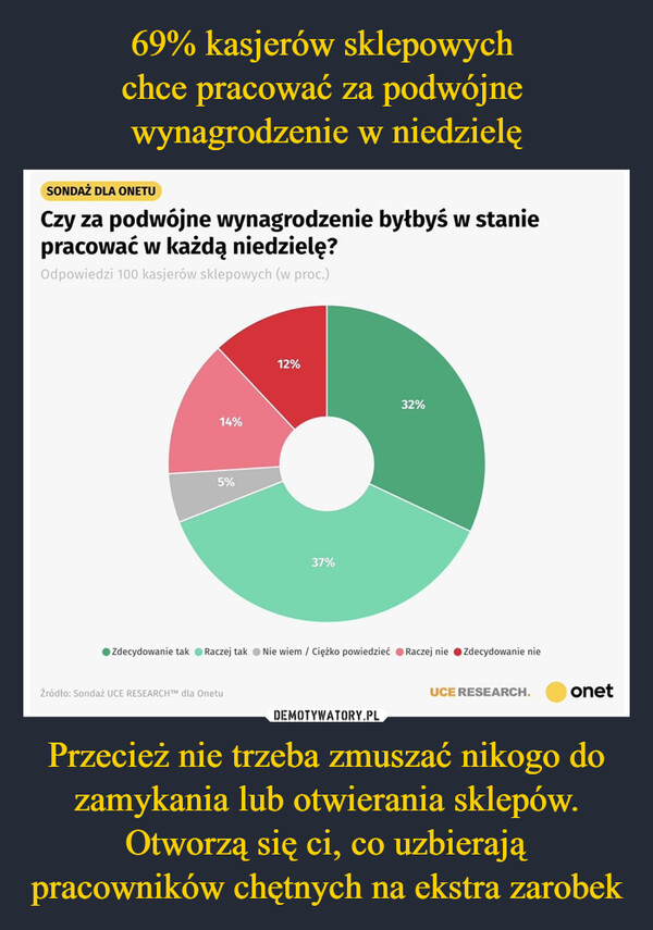 Przecież nie trzeba zmuszać nikogo do zamykania lub otwierania sklepów. Otworzą się ci, co uzbierają pracowników chętnych na ekstra zarobek –  SONDAŻ DLA ONETUCzy za podwójne wynagrodzenie byłbyś w staniepracować w każdą niedzielę?Odpowiedzi 100 kasjerów sklepowych (w proc.)14%5%12%37%32%Zdecydowanie tak Raczej tak Nie wiem Ciężko powiedzieć Raczej nie Zdecydowanie nieŹródło: Sondaż UCE RESEARCH™ dla OnetuUCE RESEARCH.onet