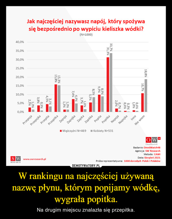 W rankingu na najczęściej używaną nazwę płynu, którym popijamy wódkę, wygrała popitka. – Na drugim miejscu znalazła się przepitka. 