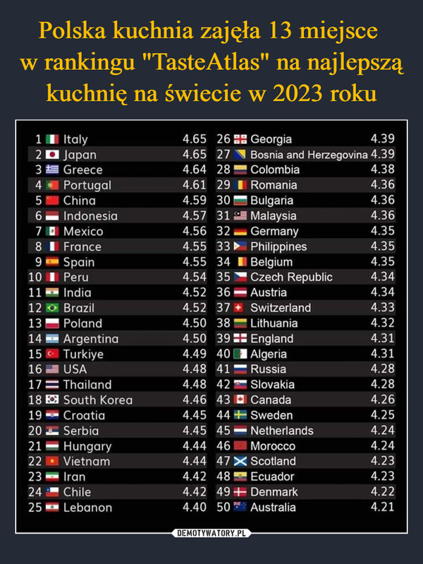  –  1Italy2. JapanGreece3456789101112132221PortugalChina22232425IndonesiaMexicoFranceSpainPeru14151617 = Thailand181920IndiaBrazilPolandArgentinaTurkiyeUSASouth KoreaCroatiaSerbiaHungaryVietnamIranChileLebanon4.65 264.65 274.64 284.61 294.59 304.57 314.56 324.55 334.55 344.54 354.52 364.52 374.50 3814.50 394.49 404.48 414.48 424.46 434.45 444.45 454.44 464.44 474.42 48Georgia4.39Bosnia and Herzegovina 4.394.384.364.364.364.354.35ColombiaRomaniaBulgariaMalaysiaGermanyPhilippinesBelgiumCzech RepublicAustriaSwitzerlandLithuaniaEnglandAlgeriaRussiaSlovakiaCanadaSwedenNetherlandsMoroccoScotlandEcuador4.42 49+ Denmark4.40 50 Australia4.354.344.344.334.324.314.314.284.284.264.254.244.244.234.234.224.21