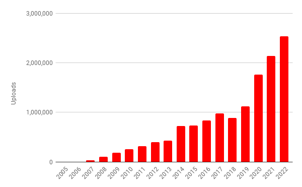 2022 was Super Mario series' most-uploaded year ever