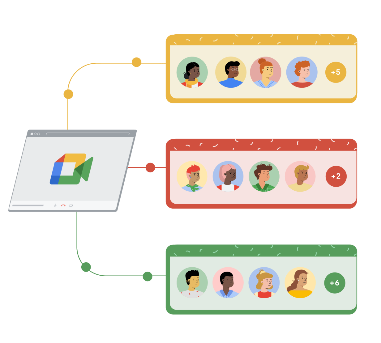 'n Google Vergader-blaaiervenster wat skakel met drie aparte reghoeke in geel, rooi en groen. Elke reghoek vertoon vier tekenprentkarakters in sirkels en 'n vyfde sirkel aan die regterkant met 'n plusteken en getal wat addisionele mense in die Google Vergader-oproep verteenwoordig.