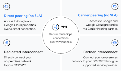 Connessione di reti esistenti a Google