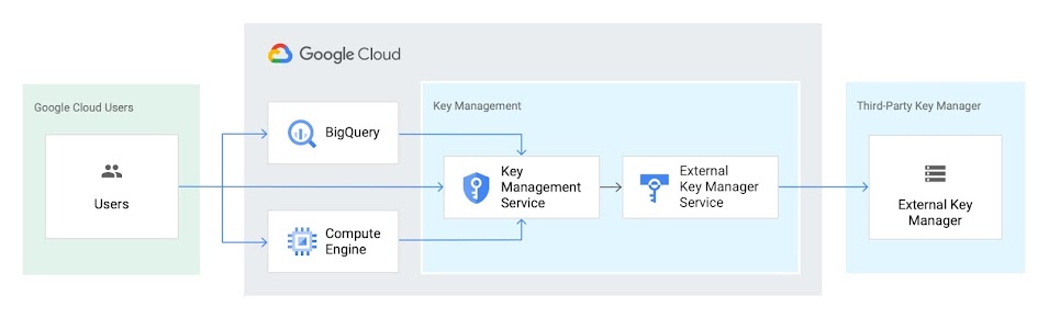 Arsitektur referensi EKM: alur dari pengguna Google Cloud ke BigQuery dan Compute Engine lalu ketiganya mengalir ke Key Management, yakni Key Management Service kemudian External Key Manager Service, ke pengelola kunci pihak ketiga, yakni External Key Manager.