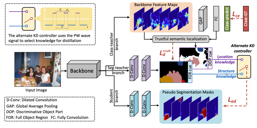 Weakly Supervised Semantic Segmentation via Alternate Self-Dual Teaching