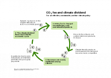 Ccl_climate_dividend_cycle_english.svg.png (566×800 px, 60 KB)