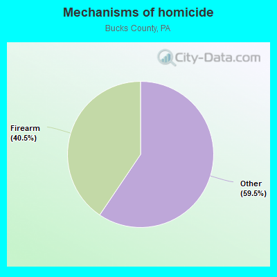 Mechanisms of homicide