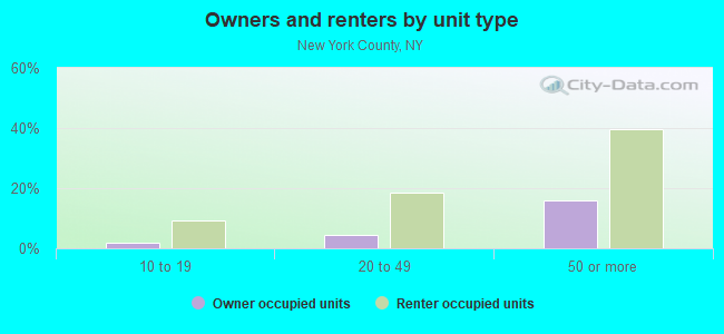 Owners and renters by unit type