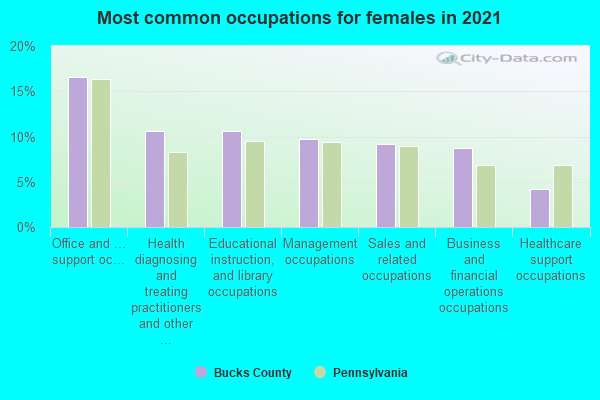 Most common occupations for females in 2022