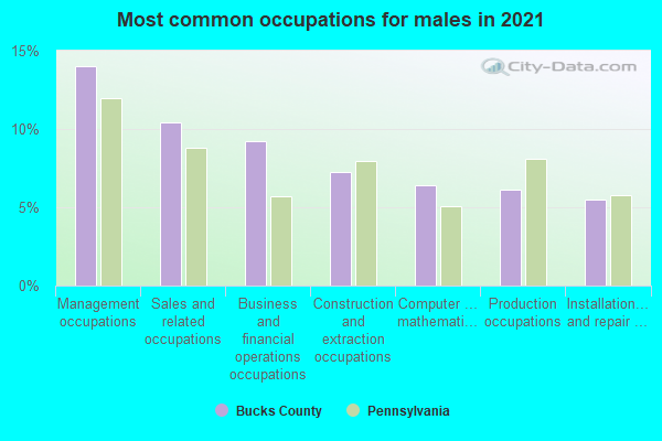 Most common occupations for males in 2022