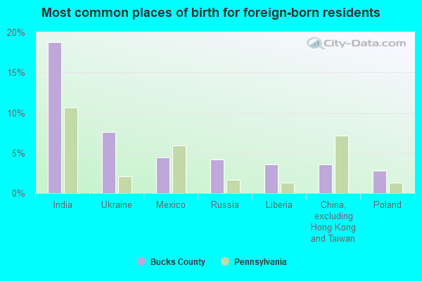 Most common places of birth for foreign-born residents