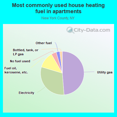 Most commonly used house heating fuel in apartments