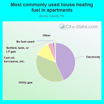 Most commonly used house heating fuel in apartments