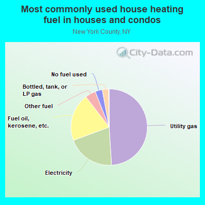 Most commonly used house heating fuel in houses and condos