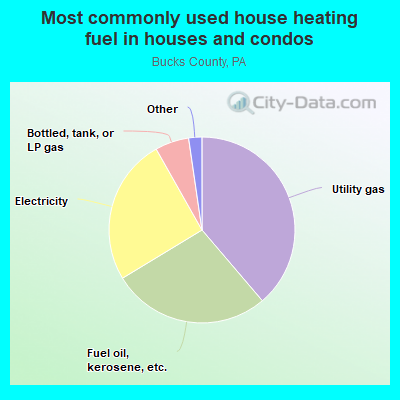 Most commonly used house heating fuel in houses and condos