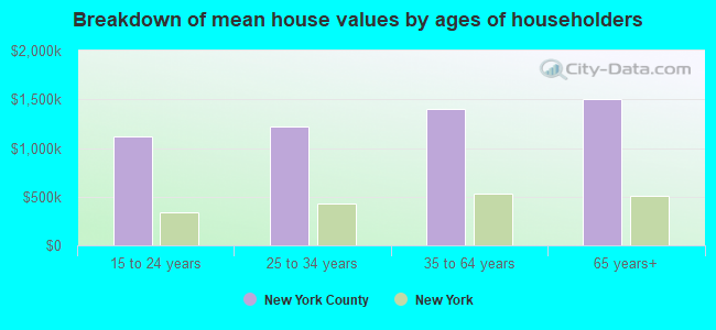 Breakdown of mean house values by ages of householders