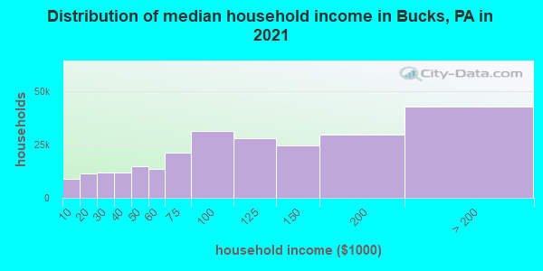 Distribution of median household income in Bucks, PA in 2022