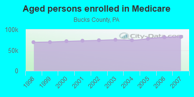 Aged persons enrolled in Medicare