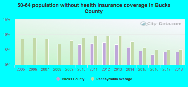 50-64 population without health insurance coverage in Bucks County