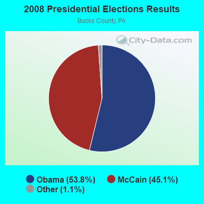 2008 Presidential Elections Results