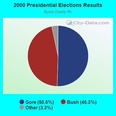 2000 Presidential Elections Results